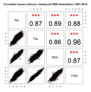 correlatie tussen 4 stations 1901-2014