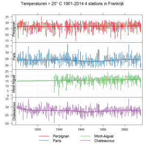 temperatuur 4 stations boven 25 van Parijs