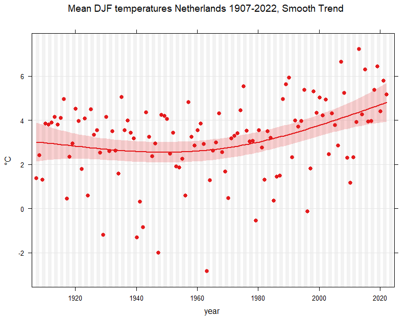 Mean DJF temperatures Netherlands 1907-2022, Smooth Trend